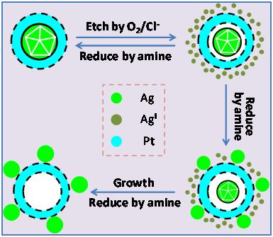 A General Approach for the Synthesis of Hollow and Cage-Bell Structured Nanomaterials of Noble Metals