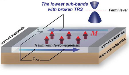 Chinese Scientists Observe IT-advancing Phenomenon