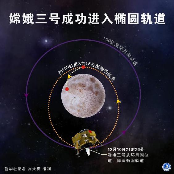 Chang'e-3 Probe Moves Closer to the Moon