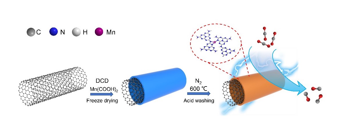 Manganese Single-atom Catalyst Boosts Performance of Electrochemical CO<sub>2</sub> Reduction