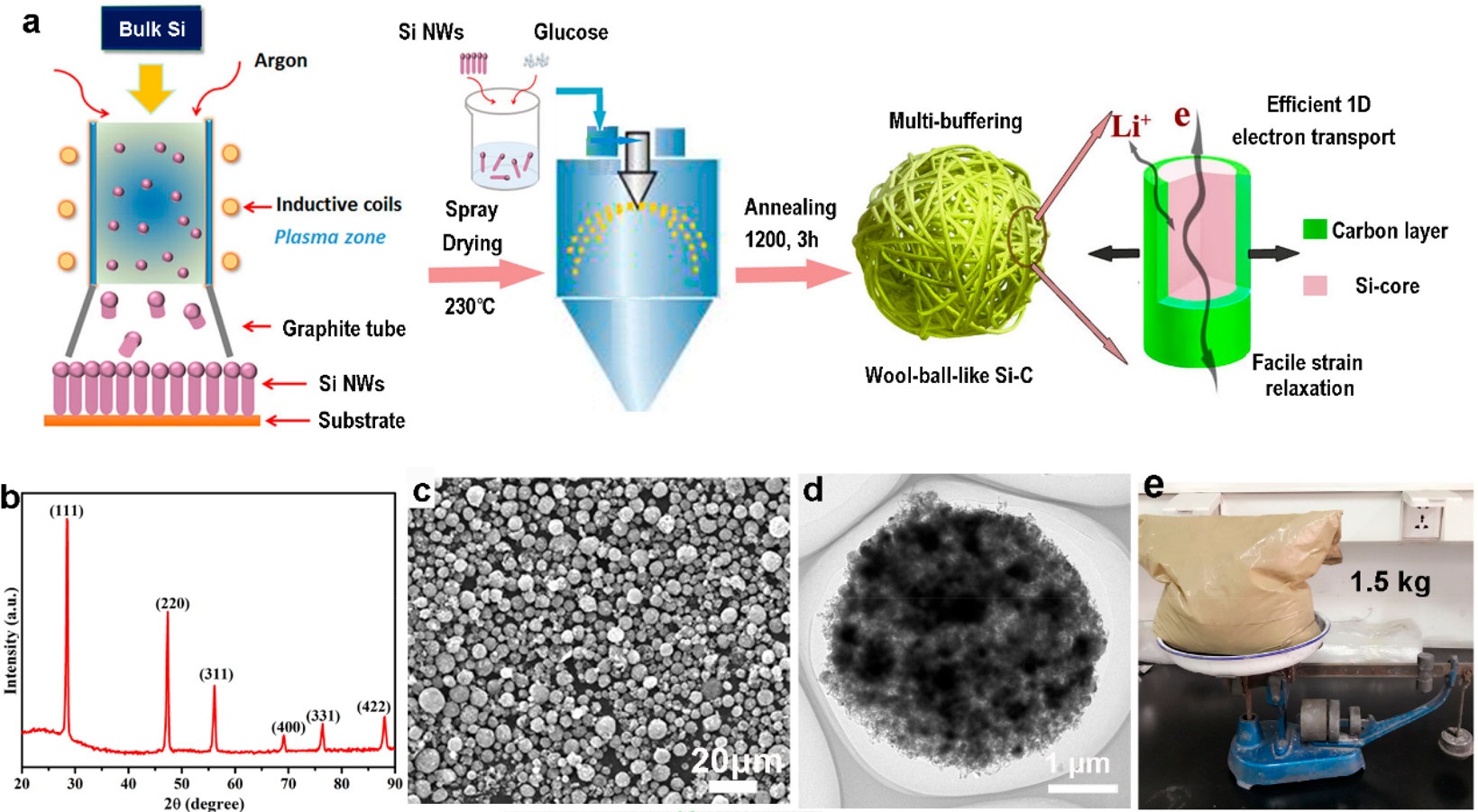 Silicon Nanowires as Lithium Ion Battery Anode Materials Achieve Kilogram Mass Production