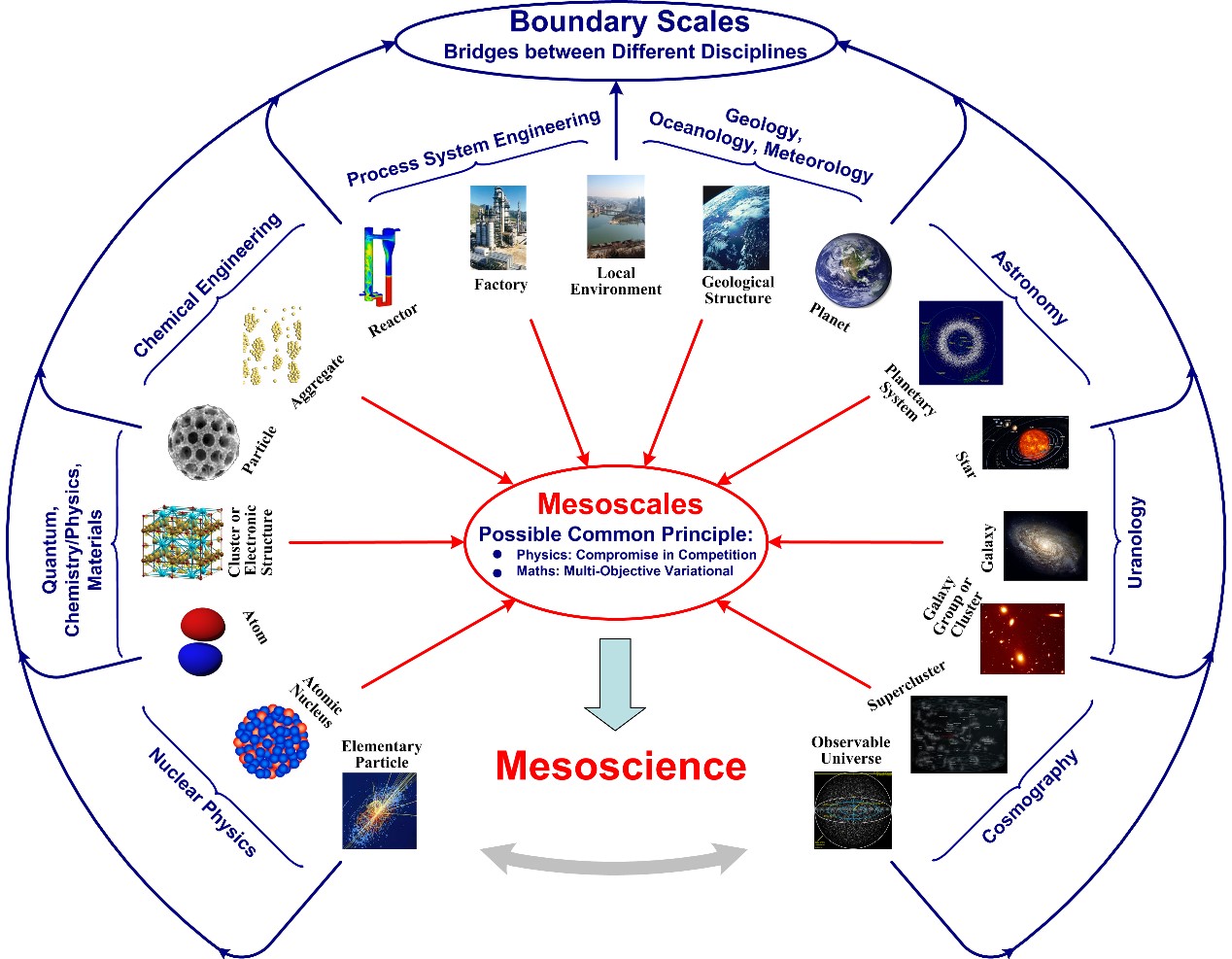 Mesoscience: Peering into a Once Neglected World