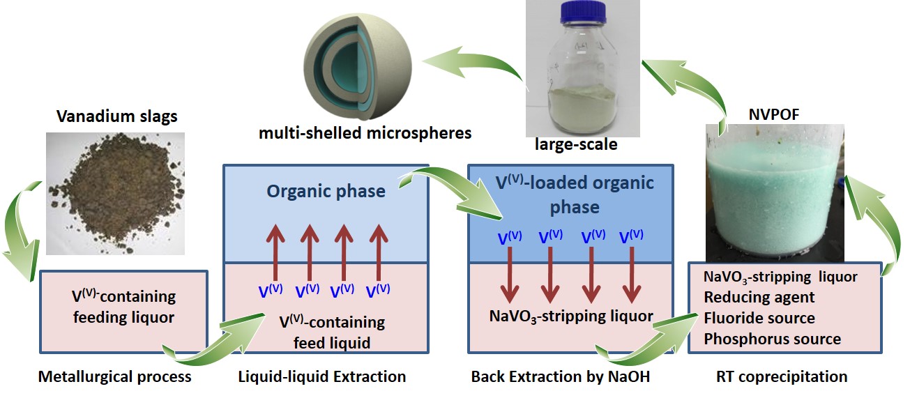 Researchers Find Ways to Synthesize Polyanion-type Electrode Materials at Room Temperature