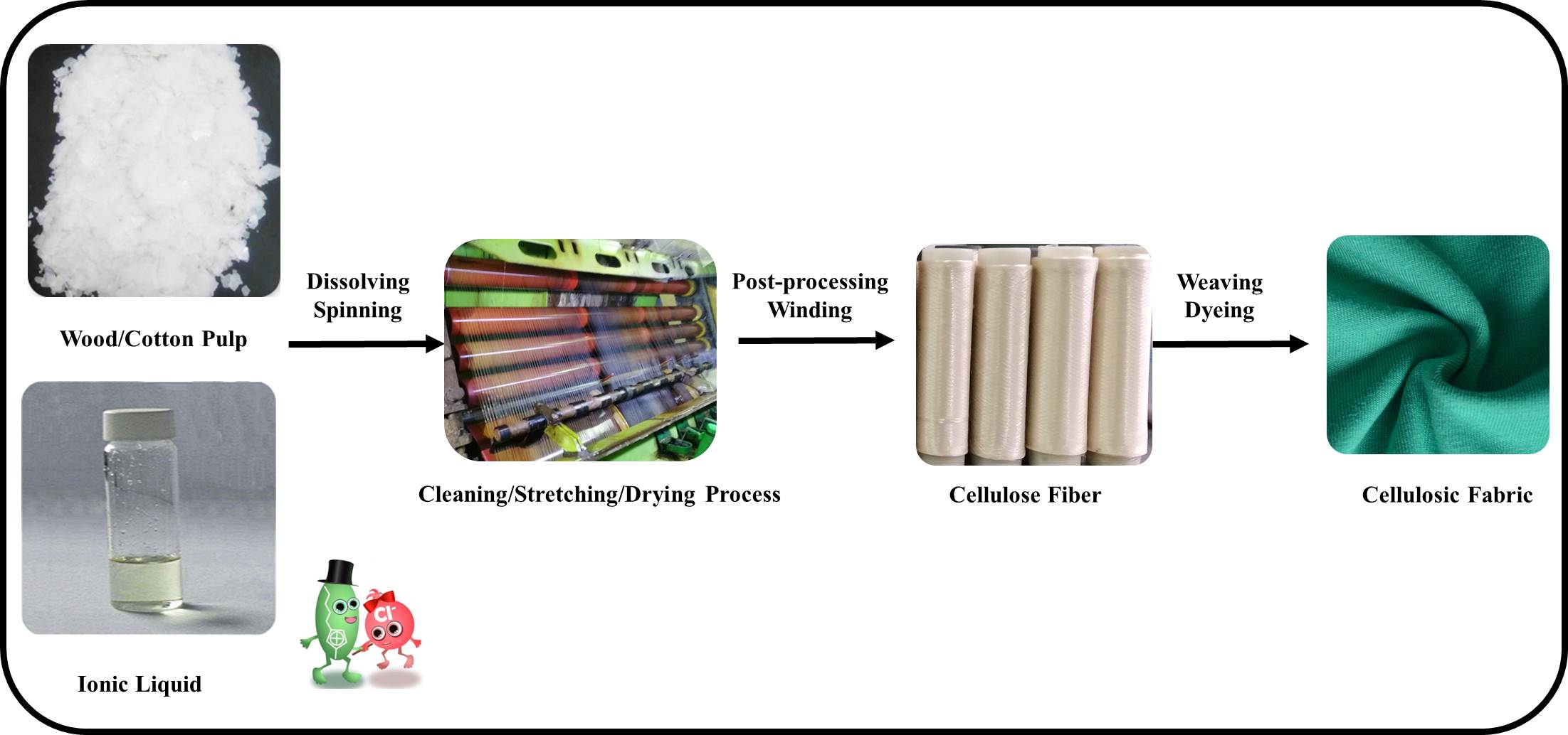 Producing Regenerated Cellulose Fibers through Ionic Liquids: A New Technology to Subvert the Traditional Viscose Process