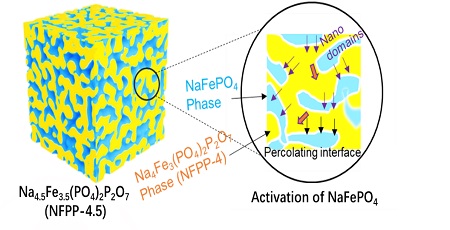 Researchers Improve Reversibility and Specific Capacity of Iron-based Phosphate Cathodes for Na-ion Batteries