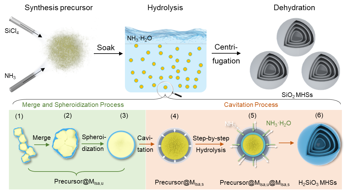 Researchers Develop Precursor Hydrolysis Method for Mass Production of SiO<sub>2</sub> Multi-shell Hollow Spheres