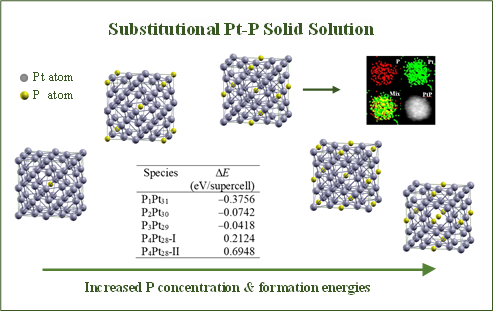 Researchers Prepare Metal-nonmetal Substitutional Solid Solution